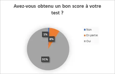 Avez-vous obtenu un bon score à votre test ?