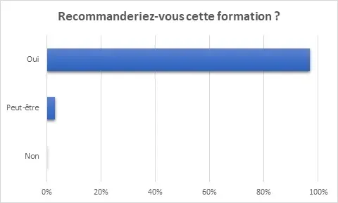 Recommanderiez-vous cette formation ?