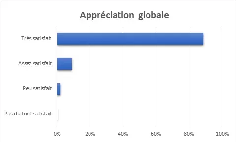 Avez-vous apprécié la formation ?